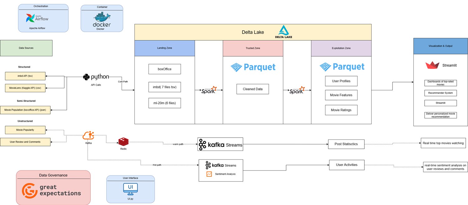 Big Data lakehouse architecture: Landing, Trusted and Exploitation zones on Delta Lake, with cold/hot/warm ingestion paths orchestrated by Airflow