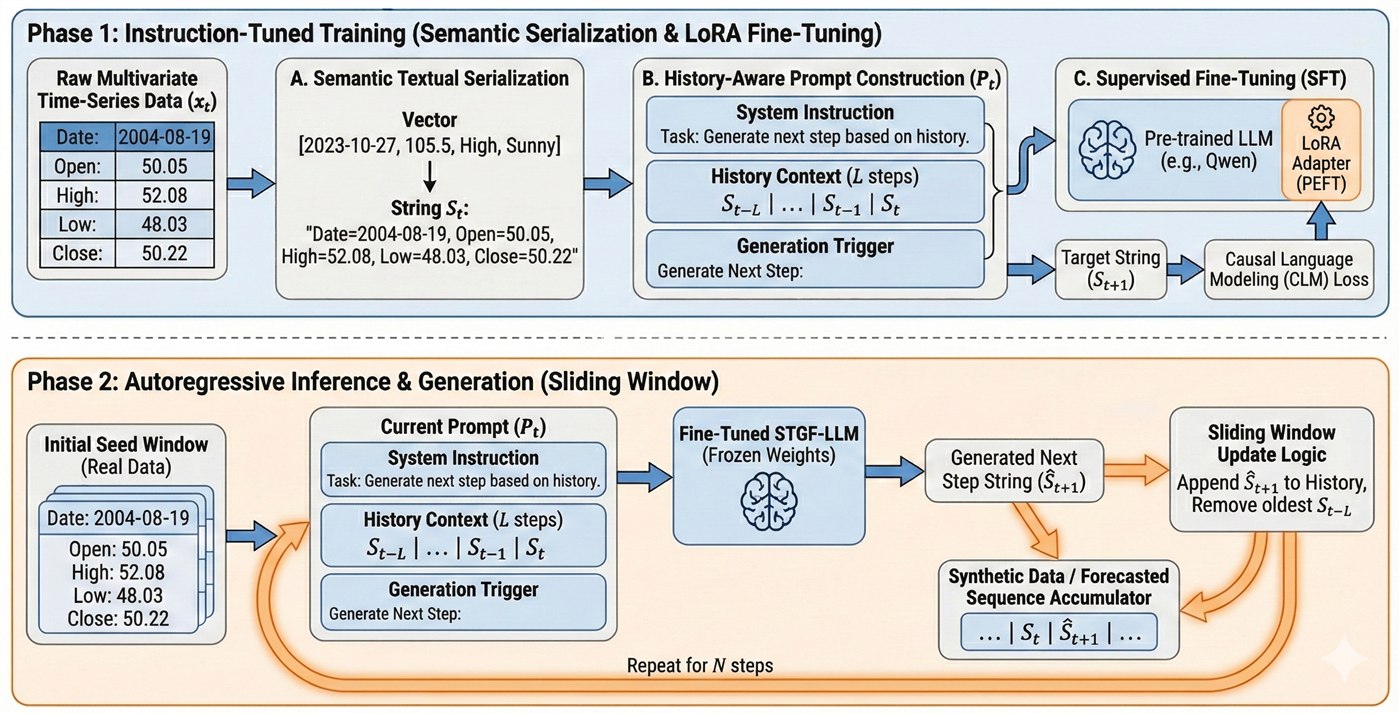 STGF-LLM two-phase architecture: instruction-tuned LoRA training and autoregressive sliding-window inference